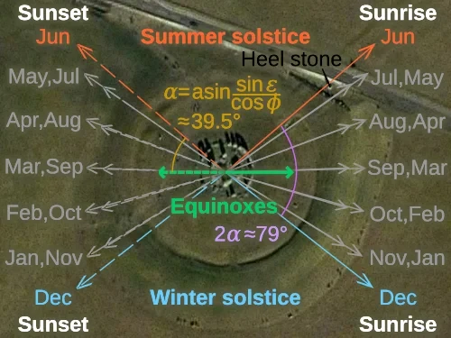 Prehistoric Solar Calendar — Stonehenge audio guide stop